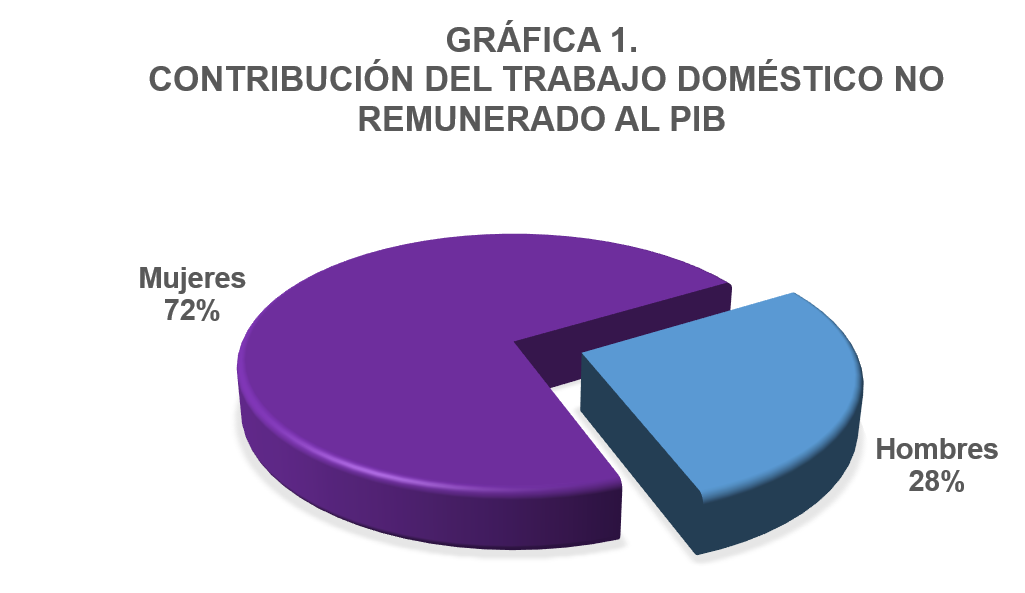 Contribución al PIB