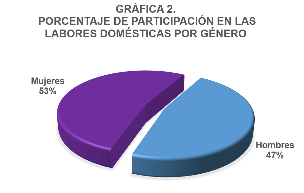 Participación por Género